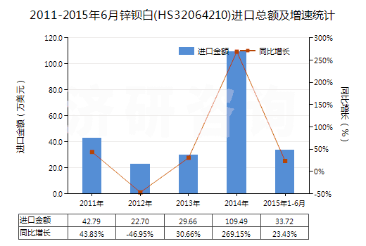 2011-2015年6月鋅鋇白(HS32064210)進(jìn)口總額及增速統(tǒng)計